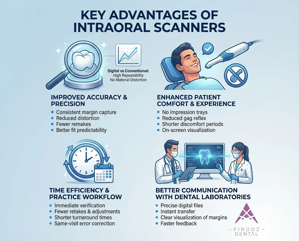Advantages of Intraoral Scanners