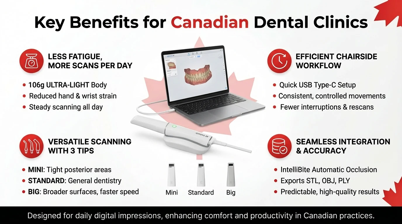 Key Benefits for Canadian Dental Clinics