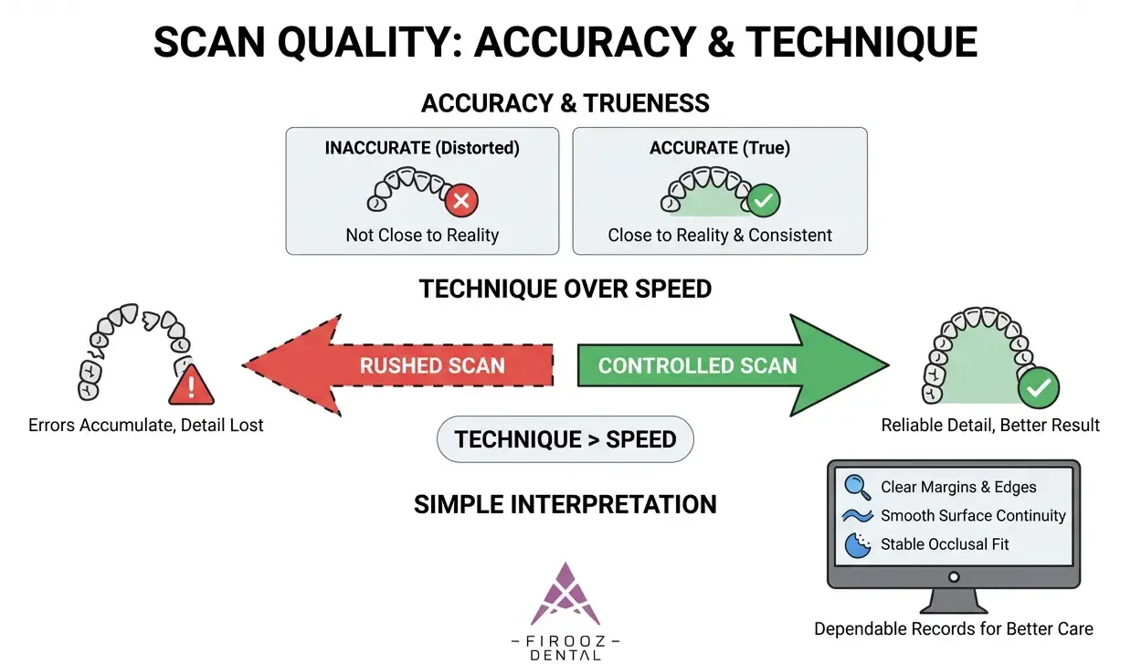 Accuracy, Trueness, and Clinical Reliability