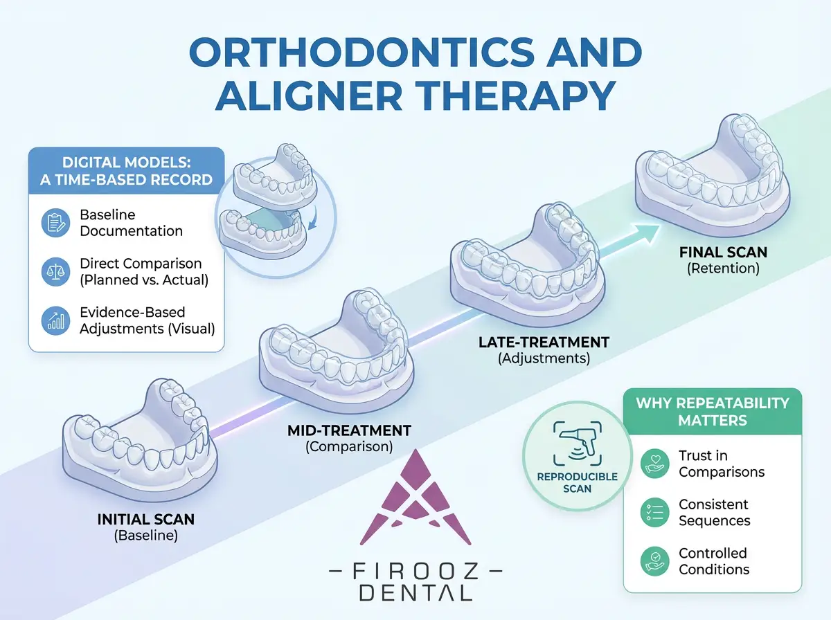 Orthodontics and Aligner Therapy