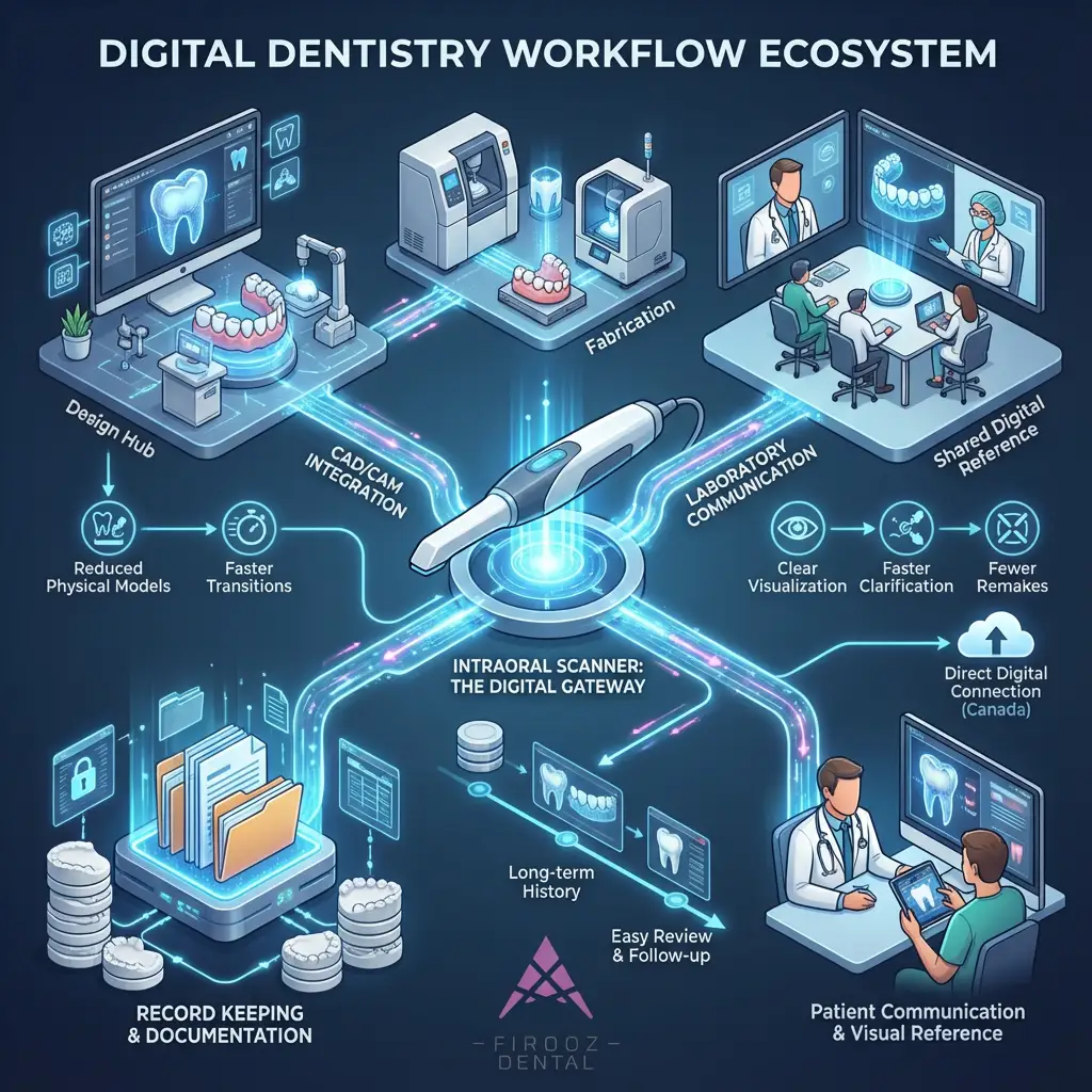 The Role of Intraoral Scanners in Digital Dentistry Workflows