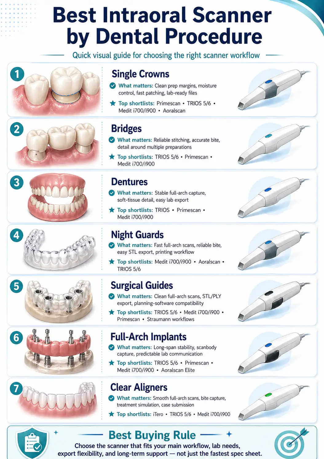 Best intraoral scanner for