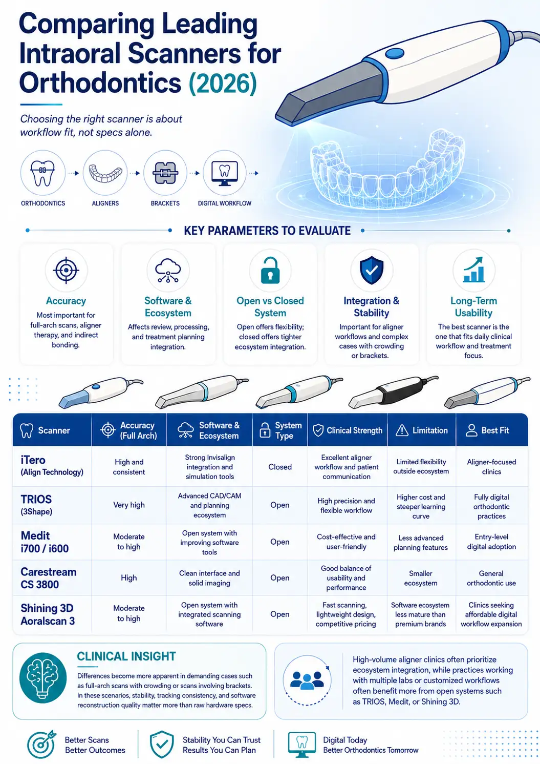 Comparing Leading Intraoral Scanners for Orthodontics (2026)