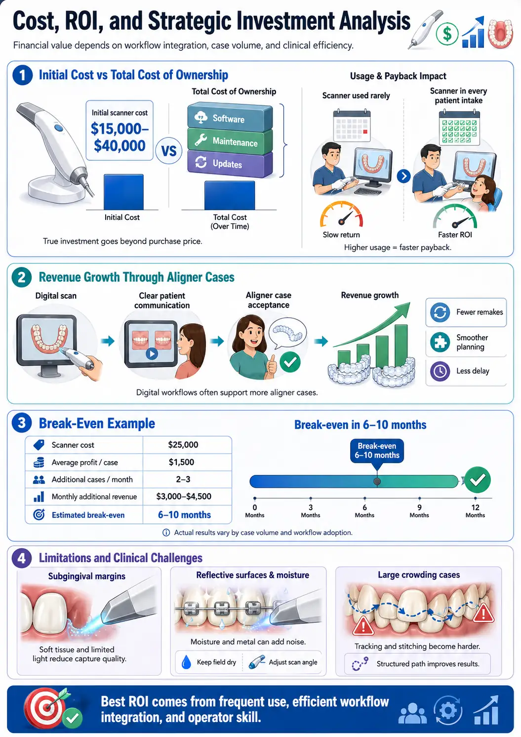 Cost, ROI, and Strategic Investment Analysis of intraoral scanner