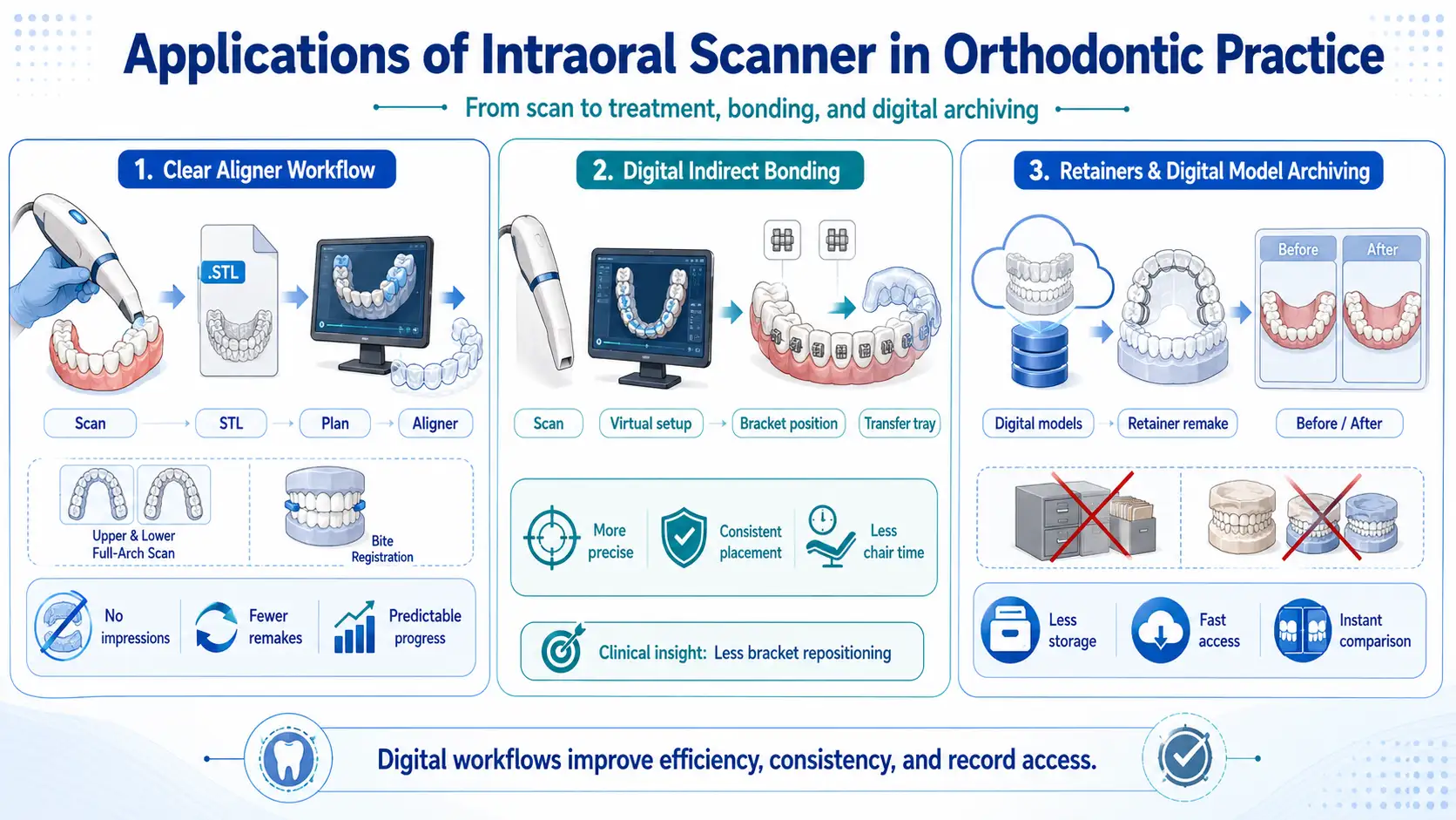 Applications of Intraoral Scanner in Orthodontic Practice