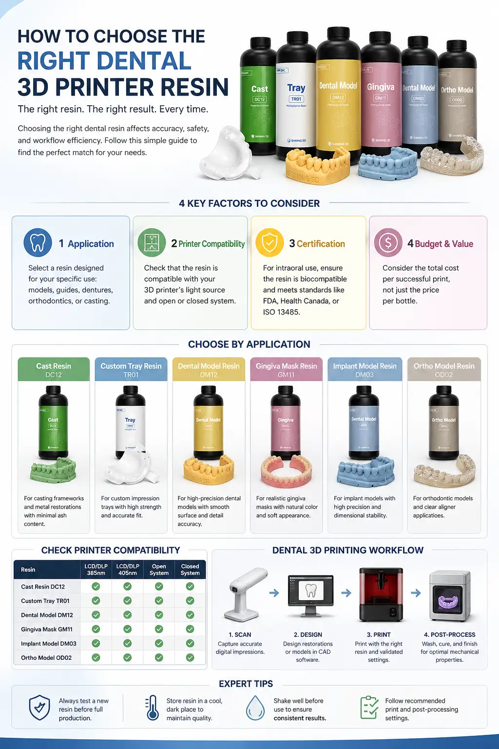 How to choose dental 3D printer resin