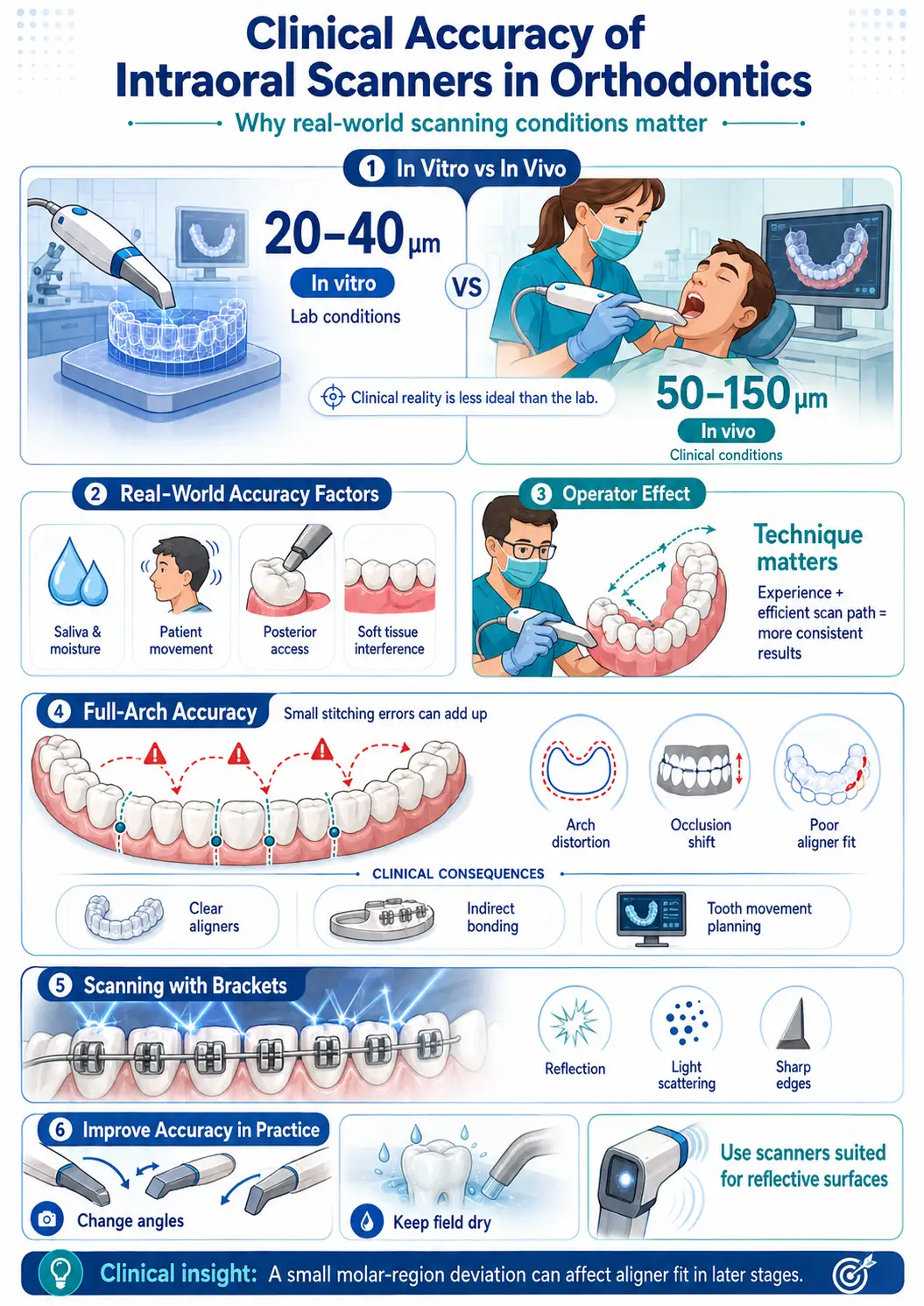 Clinical Accuracy of Intraoral Scanners in Orthodontics