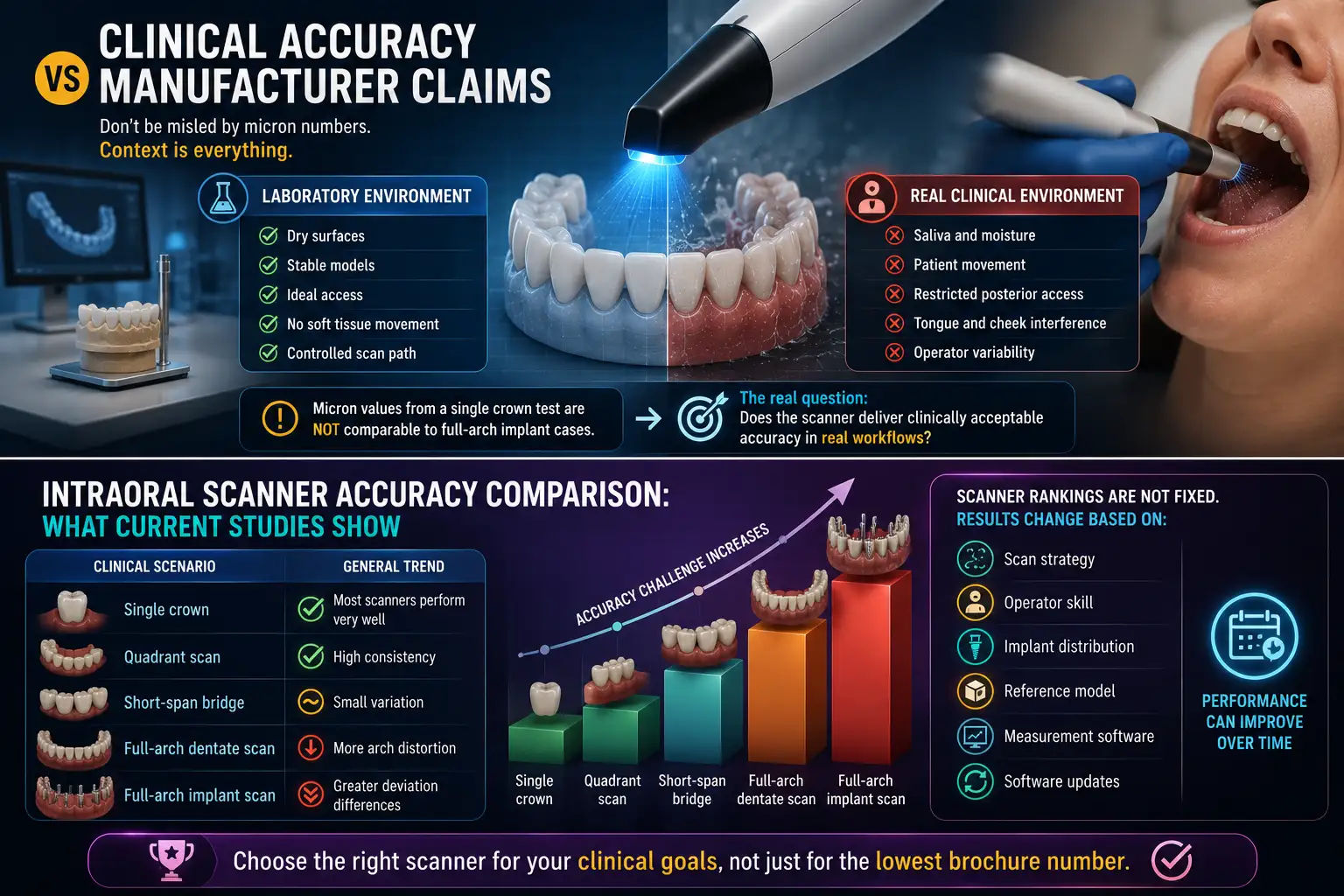 Intraoral Scanner Accuracy Comparison