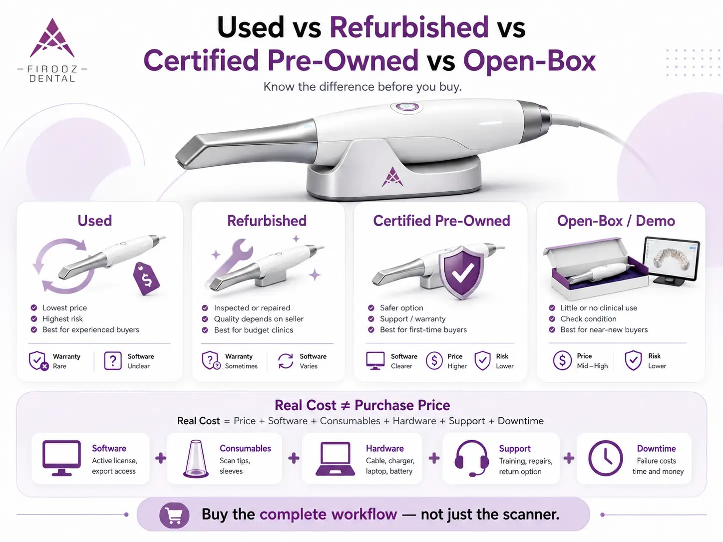 Used vs Refurbished vs Certified Pre-Owned vs Open-Box: What’s the Difference?