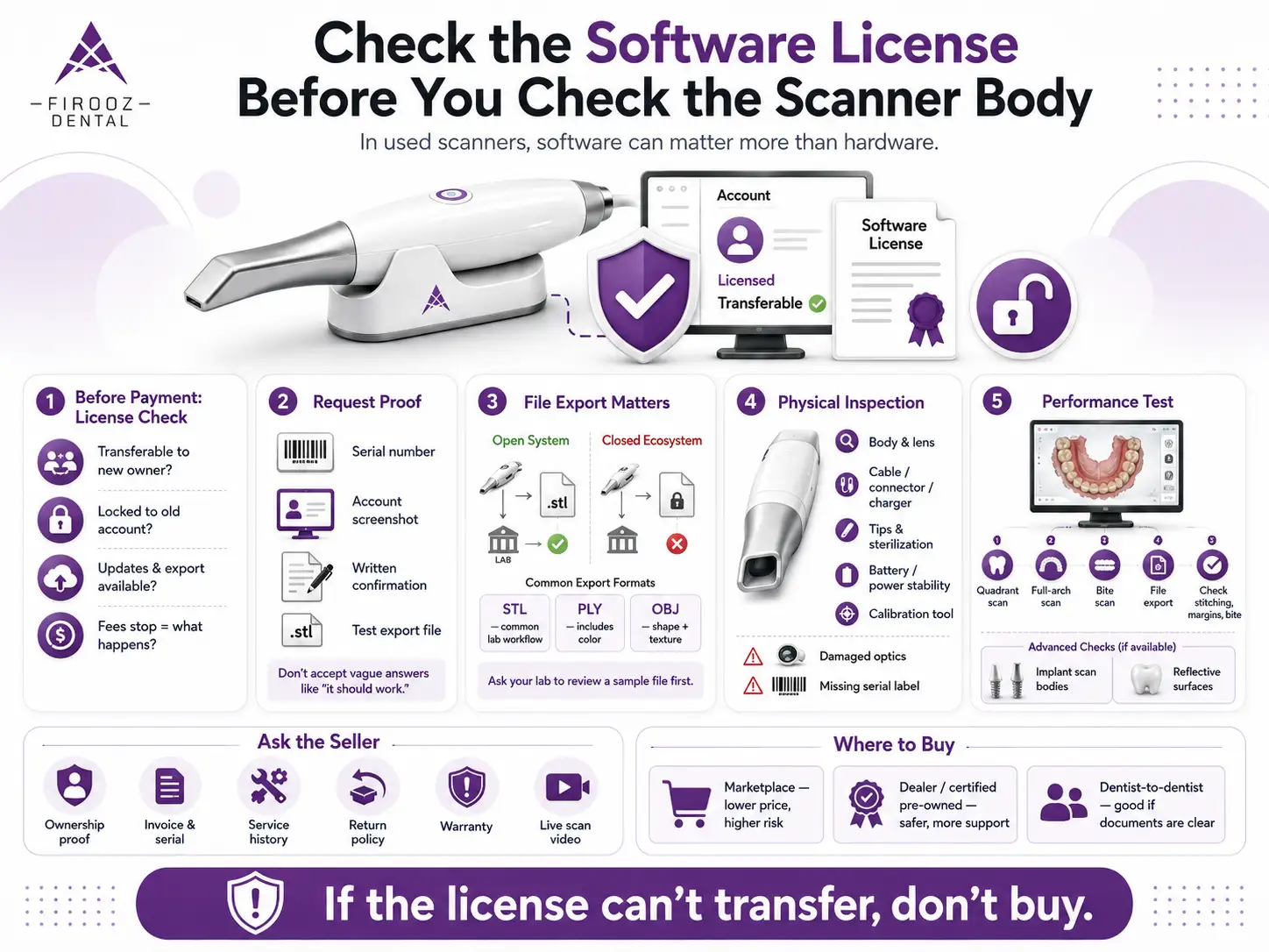 Buying a used intraoral scanner can be a smart way to enter digital dentistry without paying the full price of a new unit, but it is not the same as buying a handpiece, camera, or simple piece of dental equipment. You are buying more than the scanner body. You are buying access to software, license rights, scan tips, cables, support, training, updates, file export options, and lab compatibility. That is where many buyers get caught. A cheap listing for a used intraoral scanner for sale may look like a great deal at first, but if the license cannot be transferred, the account is locked, the scan tips are missing, or the brand no longer supports that model in your country, the low price can quickly turn into an expensive mistake. In second-hand digital dental equipment, the biggest risk is often not the scanner itself; it is what does not come with it. here is an audio version of what will come: this is a very good The Dentist’s Guide to Buying an Intraoral Scanner: Who Should Consider a Used Intraoral Scanner? A used intraoral scanner is not the right choice for every clinic. It makes the most sense when the buyer has a clear plan, knows the intended clinical use, and understands the software, service, and training costs that may come after the purchase. A low price alone should never be the reason to buy an intraoral scanner second hand. New clinics with limited capital For a new dental clinic, a second-hand scanner can reduce the cost of moving into digital impressions. Instead of spending a large part of the startup budget on a brand-new unit, the clinic may use a pre-owned scanner for basic restorative scans, patient education, and lab communication. The risk is buying a device that looks affordable but needs paid software access, new scan tips, a better laptop, or extra training. For a new clinic, the safest choice is usually a scanner with active software, clear ownership documents, and a seller who can provide a live demo. Practices moving from analog impressions to digital scans Clinics that still use traditional impression materials may benefit from a used scanner as a first step into digital dentistry. For simple crown, bridge, and scan-and-send cases, a mid-range dental scanner for clinic use may be enough. The buyer should not choose only by brand name. The better question is: will this scanner work with my lab, my team, and my daily cases? If the clinic plans to use the scanner for implants, clear trays, or chairside CAD/CAM, the inspection should be much stricter. Clinics needing a backup scanner A used scanner can also work well as a backup unit. If the main scanner fails, a second scanner can keep the clinic running, especially in practices that depend on digital impressions every day. For this use case, the backup scanner does not always need to be the newest model. But it must still be functional, supported, and ready to export files when needed. Labs or training centers testing digital workflows Dental labs, schools, and training centers may use a second-hand scanner for education, testing, or workflow comparison. In this case, the scanner may not need to be perfect for heavy clinical use, but it should be stable enough for repeated demonstrations. Buyer type Main goal Main risk Better buying route New clinic Lower startup cost Hidden software fees Pre-owned with demo Analog clinic Start digital impressions Poor lab fit Scanner approved by lab Busy clinic Backup scanner Outdated support Tested used unit Training center Teaching and testing Heavy prior use Demo or refurbished unit Used vs Refurbished vs Certified Pre-Owned vs Open-Box: What’s the Difference? These terms are often used loosely, but they do not mean the same thing. Understanding the difference can prevent a costly mistake. A used intraoral scanner usually means the device was owned and used before. It may be in good condition, but it has not always been checked, repaired, or prepared for resale. This is the highest-risk category unless the seller provides proof of function, software status, service history, and a return option. A refurbished intraoral scanner has usually been inspected, cleaned, repaired, or prepared for resale. The problem is that “refurbished” depends heavily on who did the work. A scanner refurbished by a skilled dental equipment dealer is very different from one cleaned by an unknown seller. A certified pre-owned dental scanner is usually the safer second-hand option. It often comes from a dealer, distributor, or official resale program, with some level of testing, support, training, or warranty. It usually costs more than a normal used unit, but the lower risk can be worth it. An open-box dental scanner means the package was opened, but the device may have little or no clinical use. A demo intraoral scanner was used for presentations, training, or showroom use, so its condition depends on how often it was handled. Type Warranty Software access Price Risk level Best for Used Rare Unclear Lowest High Experienced buyers Refurbished Sometimes Varies Medium Medium Budget clinics Certified pre-owned Often included Clearer Higher Lower First-time buyers Open-box Often possible Usually clearer Medium-high Lower Clinics wanting near-new condition Demo unit Varies Must be checked Medium Medium Training or light clinical use The Real Cost of a Used Intraoral Scanner Is Not Just the Purchase Price The listing price of a used intraoral scanner is only the first number. The real cost includes the scanner, software access, subscription fees, scan tips, cables, batteries, calibration tools, training, support, and the cost of downtime if the unit fails during clinical use. A simple way to calculate it is: Real Cost = Purchase Price + Software + Consumables + Training + Support + Downtime Risk Software access and subscription fees Before looking at the scanner body, check the software. Some scanners need an active account, paid subscription, or access fee to scan, export files, connect to labs, or receive updates. A scanner may turn on and still be useless if the software is locked. Ask the seller for proof of software status, account ownership, and export access. For systems connected to platforms such as 3Shape Unite, 3Shape Communicate, iTero account, or Medit Link, confirm whether the license can move to your name before payment. Replacement scan tips and sleeves Scan tips, sleeves, and autoclavable parts can add real cost. A cheap intraoral scanner second hand with missing or damaged tips may cost more after you buy replacements. Also check whether tips are still available in your country. Laptop, cart, cables, batteries, and accessories Some scanners need a powerful laptop or cart to run properly. Others depend on special cables, chargers, batteries, or calibration tools. If any of these are missing, calculate the replacement cost before calling the deal cheap. Training, repairs, downtime, and support A scanner is only useful if your team can use it well. Poor scanning technique leads to bad margins, failed bite scans, and lab remakes. Also ask who will repair the scanner if it fails. In clinical work, downtime can cost more than the repair itself. Cost item What to check Software Active license, export access, account transfer Consumables Scan tips, sleeves, calibration parts Hardware Cable, charger, laptop, battery Support Repair route, training, return option Check the Software License Before You Check the Scanner Body In the used market, software can matter more than hardware. A clean-looking used dental scanner may become a bad purchase if the license cannot be transferred. Ask these questions before payment: Can the scanner license be moved to a new owner? Is the device locked to a previous account or dongle? Are updates and file export still available? What happens if the previous owner stops paying fees? Before sending money, request the serial number, screenshot of account status, written confirmation from the dealer or maker, and a test export file. Do not accept vague answers such as “it should work.” Open System or Closed Ecosystem: Why File Export Matters A scanner must fit your clinical workflow and dental lab. File export is one of the most important checks when buying a used intraoral scanner for sale. Format Main use STL Common for models, crowns, many lab workflows PLY Can include color data OBJ Can include shape and texture data Ask your lab to review a sample file from the same scanner model before you buy. A closed system can still make sense if your cases stay inside that brand’s workflow, but it may limit lab choice or add fees later. What to Inspect Physically Before Buying a Second-Hand Intraoral Scanner Check the wand body, lens, optics, cable, connector, charger, and power stability. Look for cracks, scratches on the lens, loose ports, unstable connection, overheating, or missing serial labels. For wireless scanners, ask about battery age and charging behavior. For all scanners, inspect the scan tips and sterilization history. Missing tips, damaged optics, and no calibration tool are serious warning signs. Calibration and Accuracy: How to Know If a Used Scanner Still Performs Well Turning on the scanner is not enough. Test scan quality before purchase. Run a quadrant scan, full-arch scan, bite scan, and file export. Check for stitching errors, distorted arches, poor margin capture, and bite mismatch. If you plan implant work, test scan bodies. If you scan reflective surfaces or edentulous areas often, test those too. Accuracy depends on the scanner, software version, maintenance, scanning technique, and operator skill. Questions to Ask the Seller Before You Buy Ask for ownership proof, invoice, serial number, service history, repair history, last date of use, package contents, return policy, and warranty status. Copy-Paste Seller Message “Hi, I’m interested in this scanner. Can you confirm the serial number, current software status, license transfer option, account status, included scan tips, calibration tools, service history, and return policy? Can you also send a short video showing a live scan and file export?” Where to Buy a Used Intraoral Scanner Marketplaces may offer lower prices, but they carry higher risk around software, support, and authenticity. A dealer or certified pre-owned seller usually costs more but may include testing, training, and warranty. Dentist-to-dentist sales can be good when ownership documents and software transfer are clear. Match the Scanner to Your Clinical Workflow For scan-and-send cases, lab compatibility and file export matter most. For crowns and bridges, margin capture and bite scans matter. For clear aligners, case portal access matters. For implants, full-arch behavior and scan body support matter. For same-day dentistry, check CAD/CAM connection before purchase. Common Red Flags Not every used intraoral scanner for sale is worth your time. Some listings look attractive because the price is low, but the missing details are often where the real risk begins. Before you move forward, slow down and check whether the seller can prove that the scanner is usable, transferable, and complete. Walk away from the deal if you see any of these warning signs: No serial number is shown or shared by the seller No invoice, receipt, or proof of ownership is available The scanner is still linked to the previous owner’s account The seller cannot confirm the software license status Subscription fees or access fees are unclear Scan tips, sleeves, calibration tools, charger, or cables are missing The seller does not offer a return window The price is far below the normal market range The seller cannot provide a live scan video No test export file is available The scanner has an unclear repair history The model is old and may no longer receive support The listing uses vague wording and avoids technical details One more important point: make sure the listing is for a real 3D intraoral scanner, not an intraoral camera. Some sellers use similar terms, but an intraoral camera only takes images; it does not create digital impressions for crowns, aligners, implants, or CAD/CAM work. A cheap scanner with a locked account, missing software, or no support is not a bargain. It is a risk with a nice price tag. Used Intraoral Scanner Buying Checklist Before payment, confirm model year, software status, license transfer, lab approval, scan test, export test, included accessories, seller history, return window, and repair route. After delivery, register the scanner, update software, run calibration, and send a test case to your lab before using it on a paid case. Before contacting the seller, check: Exact model and generation Year of purchase or first use Current market price for similar units Availability of scan tips and parts in your country Local service or repair options Whether your lab accepts files from that scanner During the inspection or demo, ask the seller to show: A live scan of a quadrant or full arch A bite scan File export in STL, PLY, or OBJ when available Software account status Scanner connection stability Condition of the wand, lens, cable, charger, and tips Any calibration message or error warning Before payment, confirm: Serial number Proof of ownership License transfer option Subscription or access fee status Included accessories Return policy Warranty status, if any Written confirmation of what is included in the sale After delivery, do not use the scanner on a paid case right away. First: Register the scanner under your clinic or account Install or update the software Run calibration if required Perform a test scan Export a sample file Send the file to your dental lab for review Check fit, margins, bite, and file quality before clinical use When You Should Not Buy a Used Intraoral Scanner Do not buy used if the brand has no support in your country, the license cannot transfer, tips are hard to find, the model is too old, or your clinic depends on high-volume implant and full-arch work. A cheap scanner is not a bargain if it cannot serve your daily cases. Final Decision Framework Choose the scanner only after five checks: workflow fit, software transfer, physical condition, lab compatibility, and real cost. If the scanner fails on license, support, or accuracy, the price should not save the deal. FAQs Is buying a used intraoral scanner a good idea? Yes, buying a used intraoral scanner can be a good choice if the device has active software, transferable license rights, working accessories, available scan tips, and support in your country. The main risk is not only the scanner body; it is the software, account access, file export, and service history. What should I check before buying a used intraoral scanner? Before payment, check the serial number, proof of ownership, software license status, subscription fees, account transfer option, scan tips, calibration tool, cables, charger, battery health, return policy, and a live scan demo. Also ask the seller to export a sample STL, PLY, or OBJ file. What is the difference between used, refurbished, and certified pre-owned scanners? A used scanner is sold as previously owned and may not be tested. A refurbished scanner has usually been checked, cleaned, or repaired by the seller. A certified pre-owned scanner often comes from a dealer or official resale program and may include testing, training, warranty, or clearer software access. Can a used intraoral scanner license be transferred? Sometimes, but not always. License transfer depends on the brand, software platform, region, subscription status, and seller account. Before buying an intraoral scanner second hand, ask for written confirmation that the software, account, cloud access, and export features can be moved to your name. How much does a used intraoral scanner really cost? The real cost is more than the listing price. You should add software fees, subscription or access fees, scan tips, sleeves, replacement cables, batteries, laptop or cart requirements, training, repairs, and downtime risk. A cheap used intraoral scanner for sale can become expensive if key items are missing. Which used intraoral scanner brand is best? There is no single best brand for every clinic. The better choice depends on your workflow. For basic scan-and-send cases, lab compatibility and file export matter most. For aligners, implants, or chairside CAD/CAM, you need to check software access, accuracy, scan body support, and local service options. When should I avoid buying a used intraoral scanner? Avoid the purchase if the seller cannot provide a serial number, proof of ownership, live scan demo, software status, or return option. Also be careful with locked accounts, missing tips, unclear subscription fees, old unsupported models, and listings that confuse an intraoral camera with a real 3D intraoral scanner.