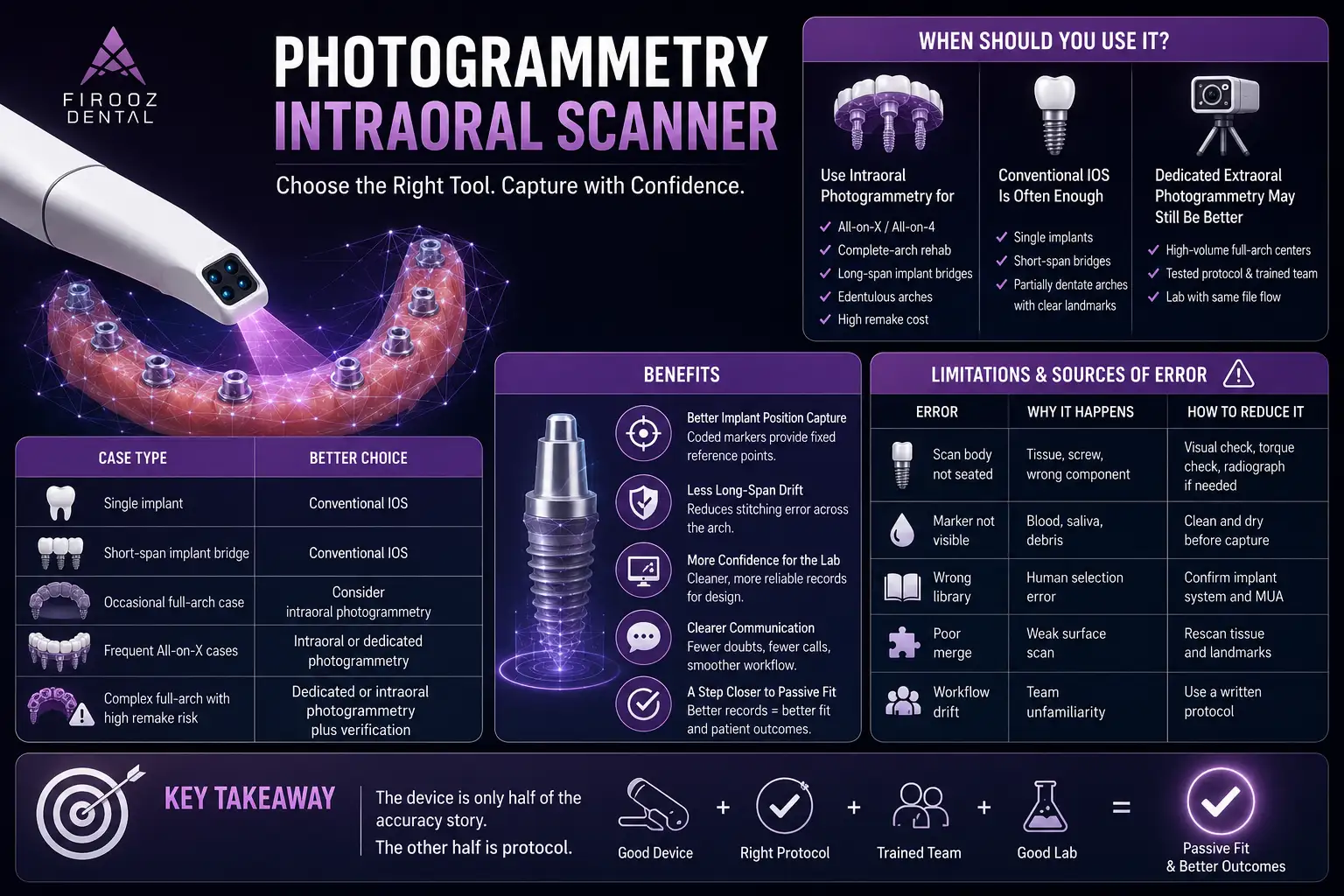 When Should You Use a Photogrammetry Intraoral Scanner?