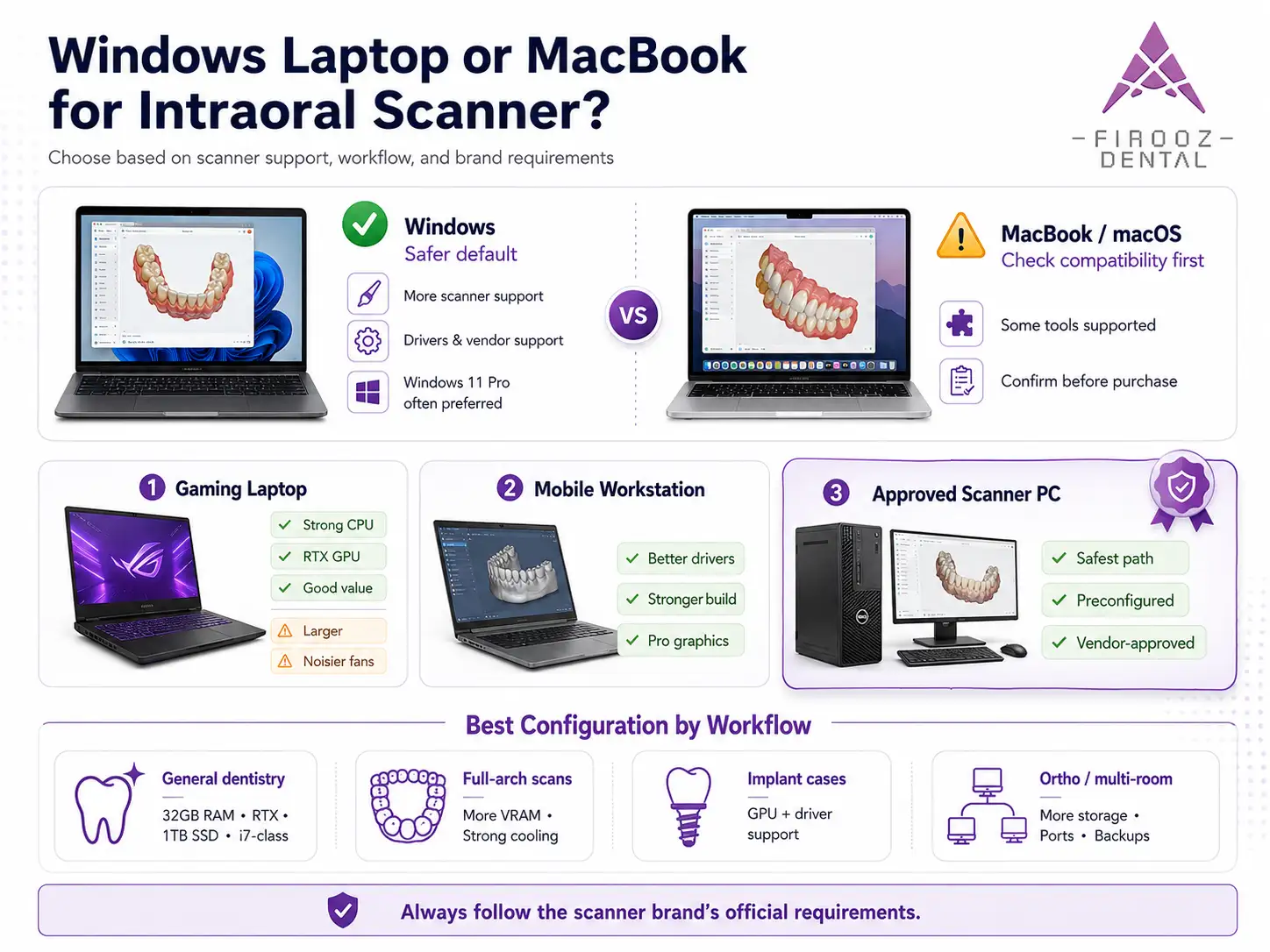 Windows Laptop or MacBook for Intraoral Scanner?