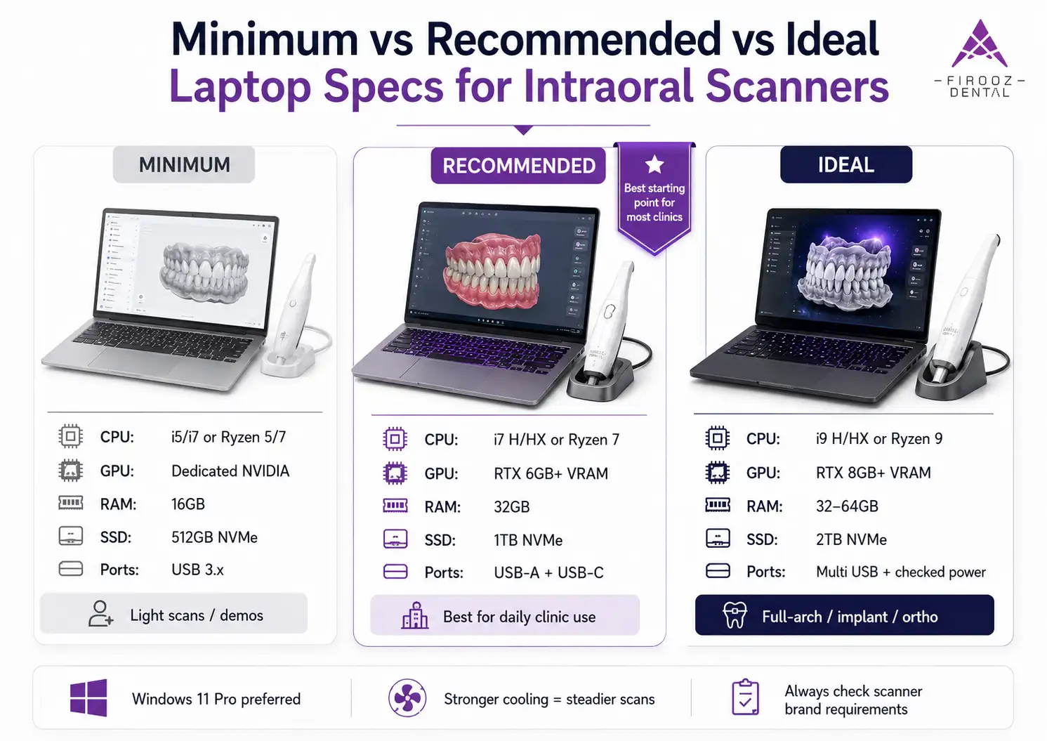 Minimum vs Recommended vs Ideal Laptop Specs for Intraoral Scanners