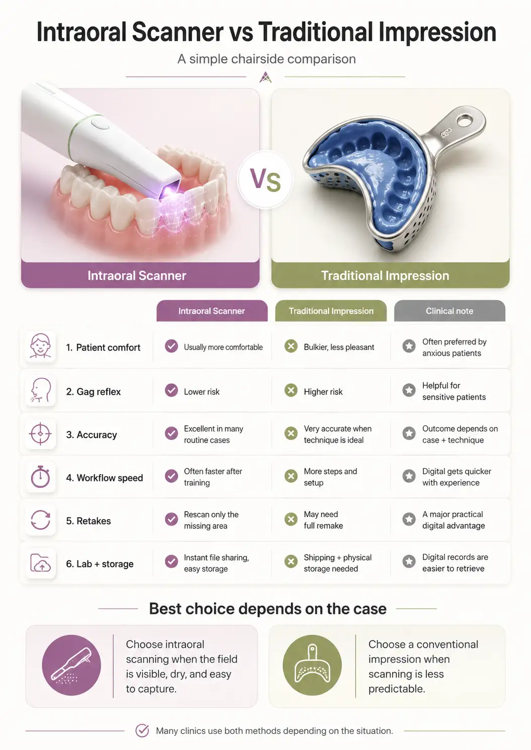 Intraoral Scanner vs Traditional Impression