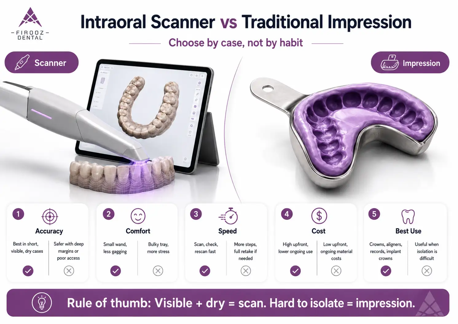 intraoral scanner vs impression