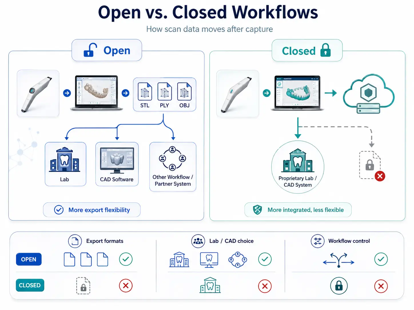 Understand Open vs. Closed Workflows