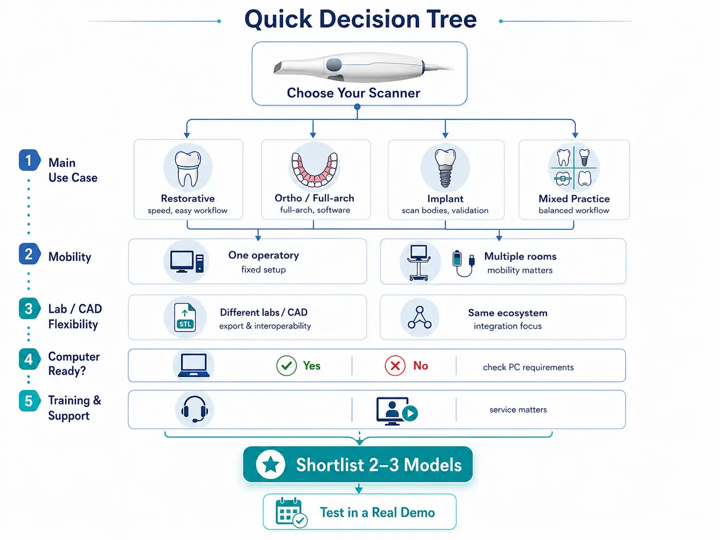 Decision tree for choosing an intraoral scanner for a dental clinic