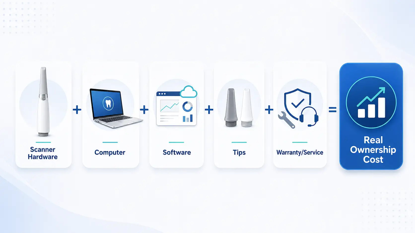 Intraoral scanner cost breakdown including hardware software computer tips and warranty