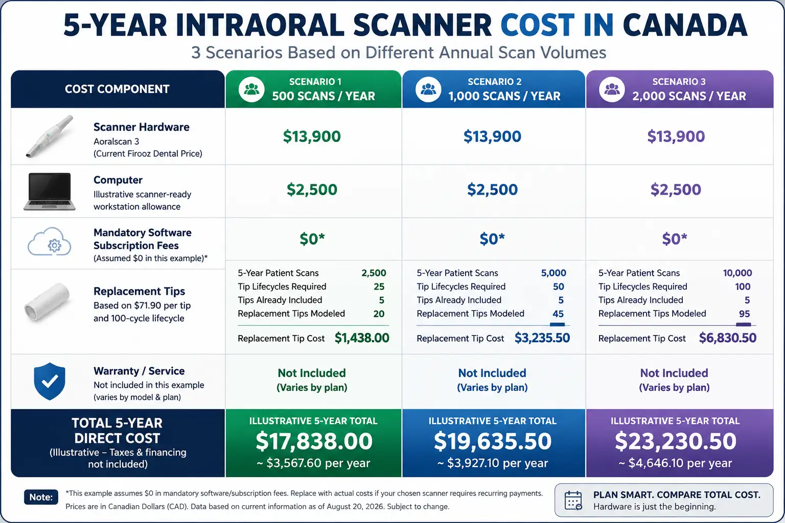 Five-year intraoral scanner cost in Canada at different annual scan volumes